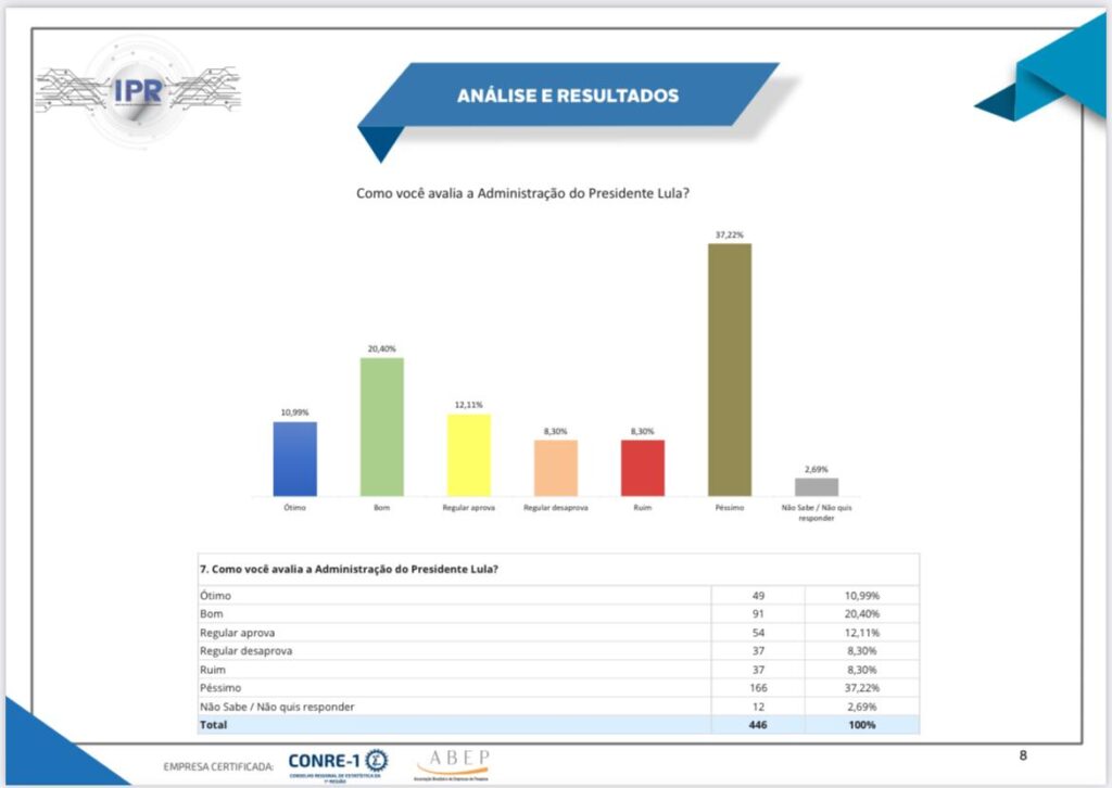 Em Caarapó, Riedel tem aprovação de 70%; Lula tem desaprovação de 54%