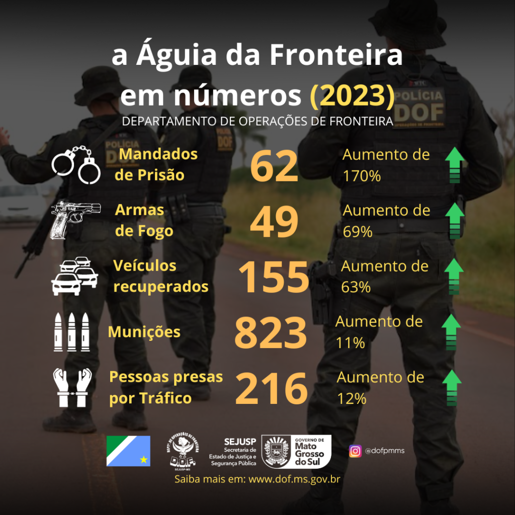 Em 2023, DOF aumenta em mais de 60% os resultados positivos de enfrentamento aos crimes contra o patrimônio