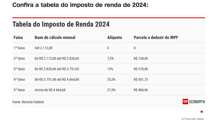 IRPF 2024: veja as datas para entrega da declaração