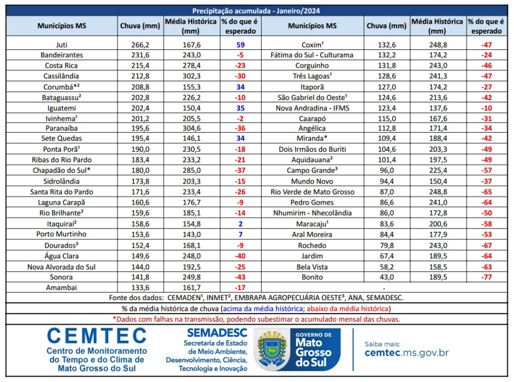 Janeiro teve chuvas abaixo da média em 41 dos 47 municípios analisados pelo Cemtec/MS