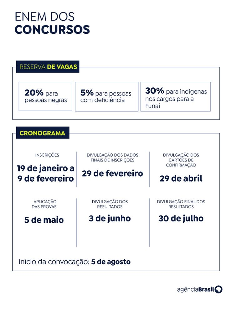 Inscritos no Concurso Nacional Unificado têm até hoje para pagar taxa