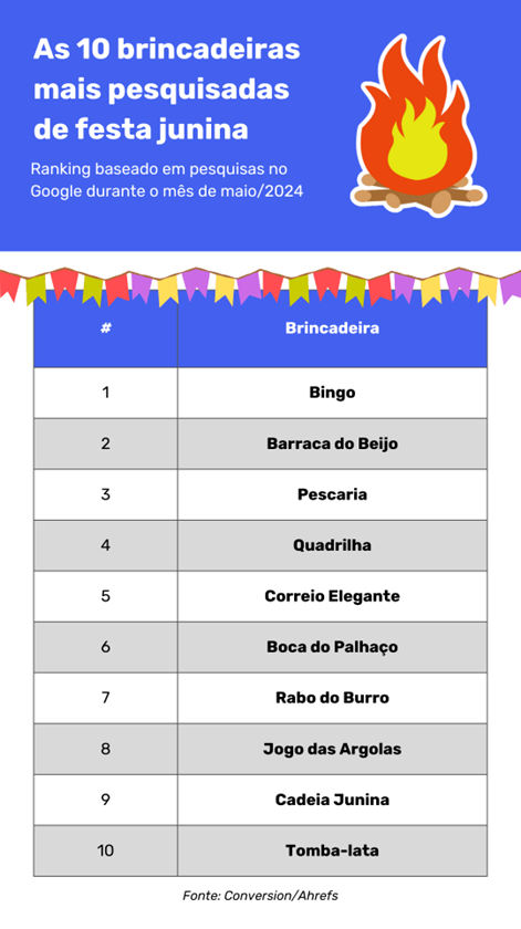 Bingo é a brincadeira junina mais pesquisada antes do evento; confira lista completa