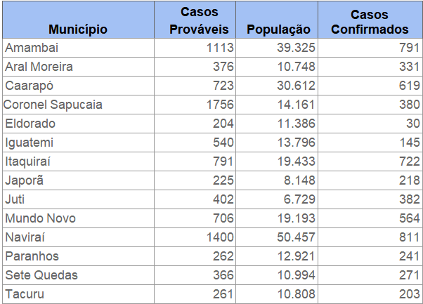 Cone Sul registra mais de 5 mil casos de dengue no primeiro semestre de 2024