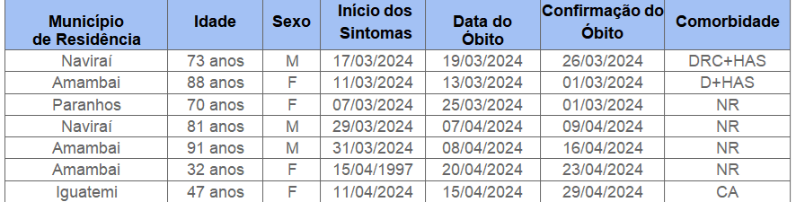 Cone Sul registra mais de 5 mil casos de dengue no primeiro semestre de 2024