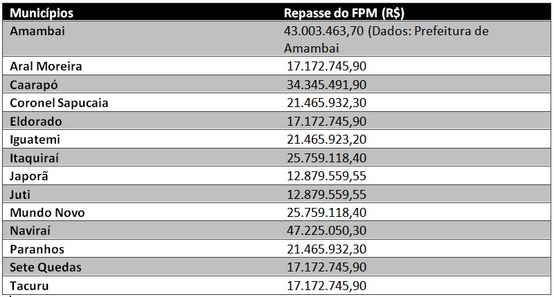 Mais de R$ 330 milhões em FPM foram repassados aos municípios da região