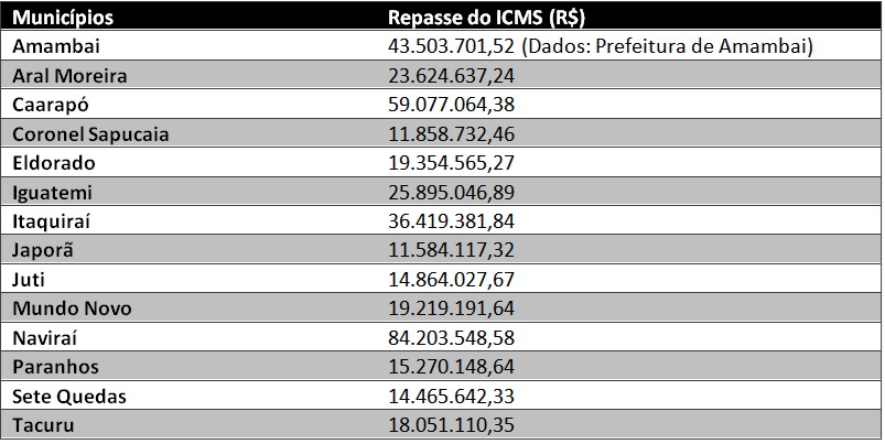 Mais de R$ 330 milhões em FPM foram repassados aos municípios da região