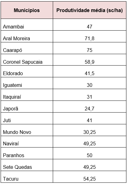 Colheita de milho no Cone Sul do MS entra na reta final sob impacto de desafios climáticos