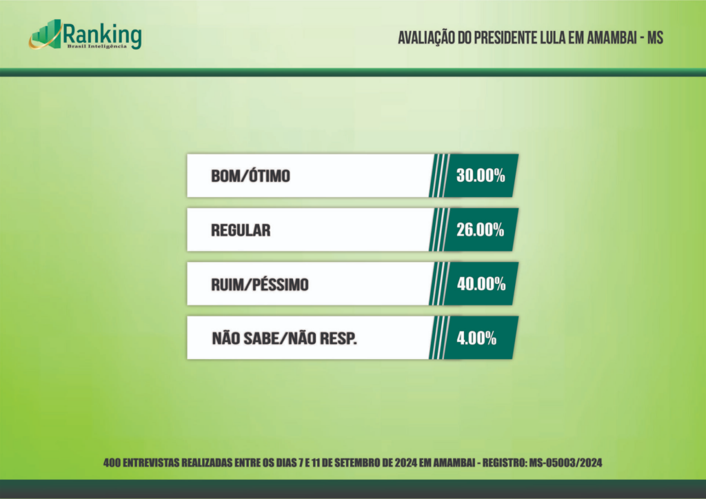 Terceira pesquisa registrada para as eleições 2024 em Amambai