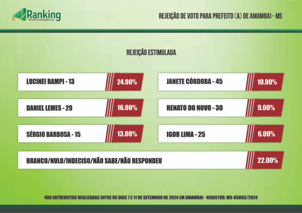 Terceira pesquisa registrada para as eleições 2024 em Amambai