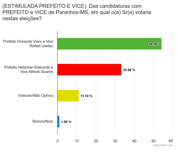 Paranhos: Donizete Viaro lidera intenção de voto para prefeito, segundo London Pesquisas