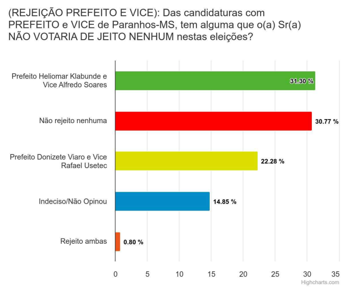 Paranhos: Donizete Viaro lidera intenção de voto para prefeito, segundo London Pesquisas