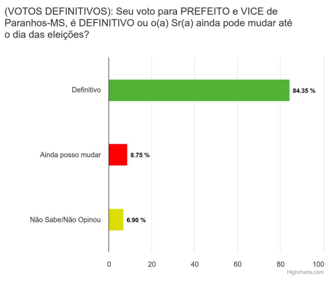 Paranhos: Donizete Viaro lidera intenção de voto para prefeito, segundo London Pesquisas