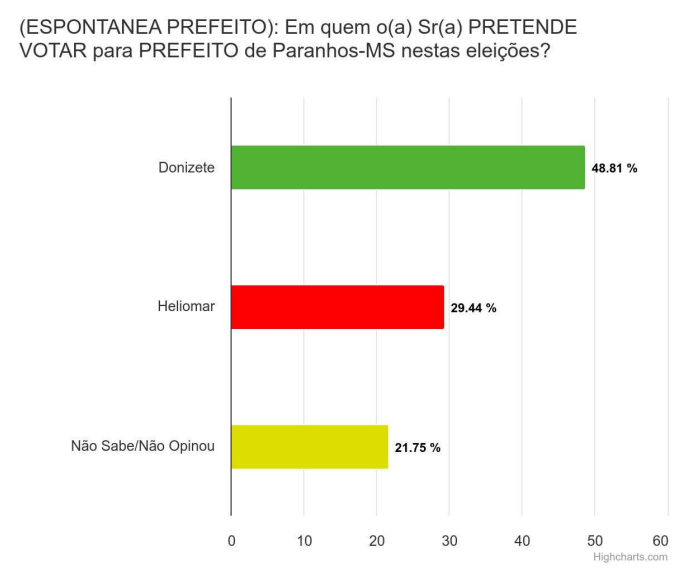 Paranhos: Donizete Viaro lidera intenção de voto para prefeito, segundo London Pesquisas