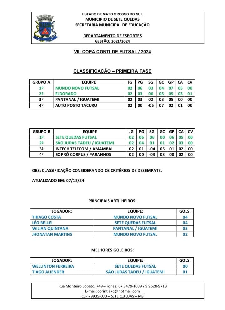 Copa Conti de Futsal tem semana decisiva em Sete Quedas