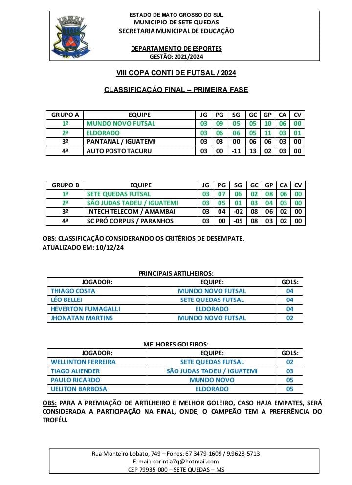 Definidos os semifinalistas da Copa Conti de Futsal 2024 em Sete Quedas