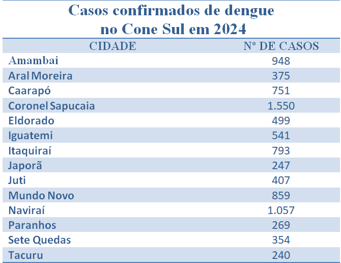 Cone Sul e a dengue: quando o descarte errado de lixo vira problema de saúde