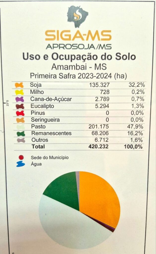 Aprosoja/MS entrega estudo técnico sobre Uso e Ocupação do Solo à Prefeitura de Amambai