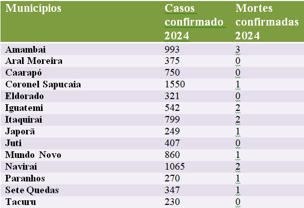 Alerta de dengue no Cone Sul: População precisa redobrar os cuidados