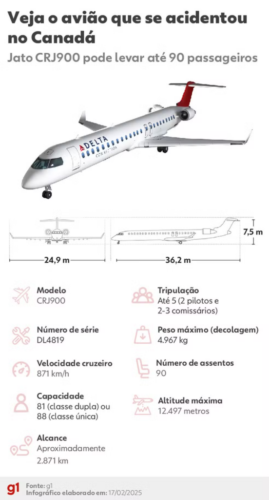 Avião da Delta capota durante pouso em Toronto; 18 ficam feridos