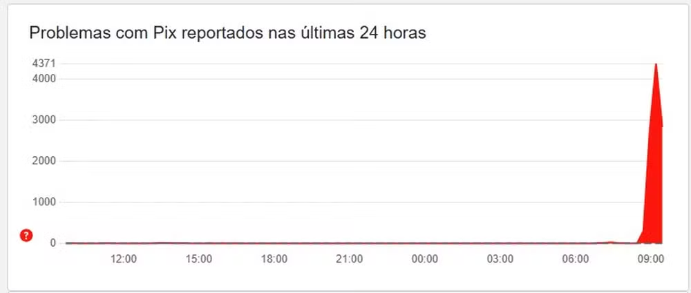 PIX fora do ar: clientes relatam instabilidade do serviço em diversos bancos