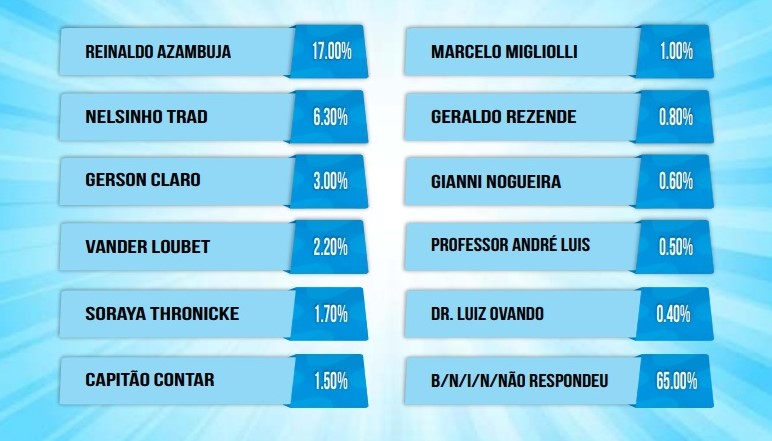 Em pesquisa para o Senado, Gerson aparece na 3ª posição e com a menor rejeição