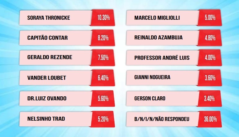 Em pesquisa para o Senado, Gerson aparece na 3ª posição e com a menor rejeição